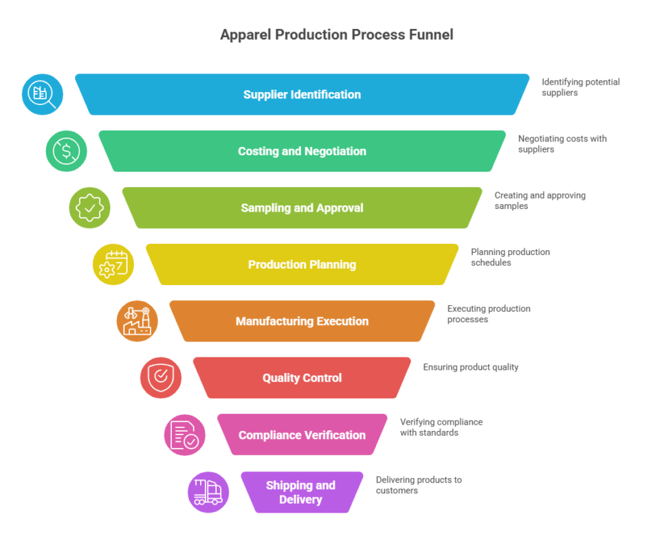 The Complete Apparel Sourcing Process for Global Fashion Brands